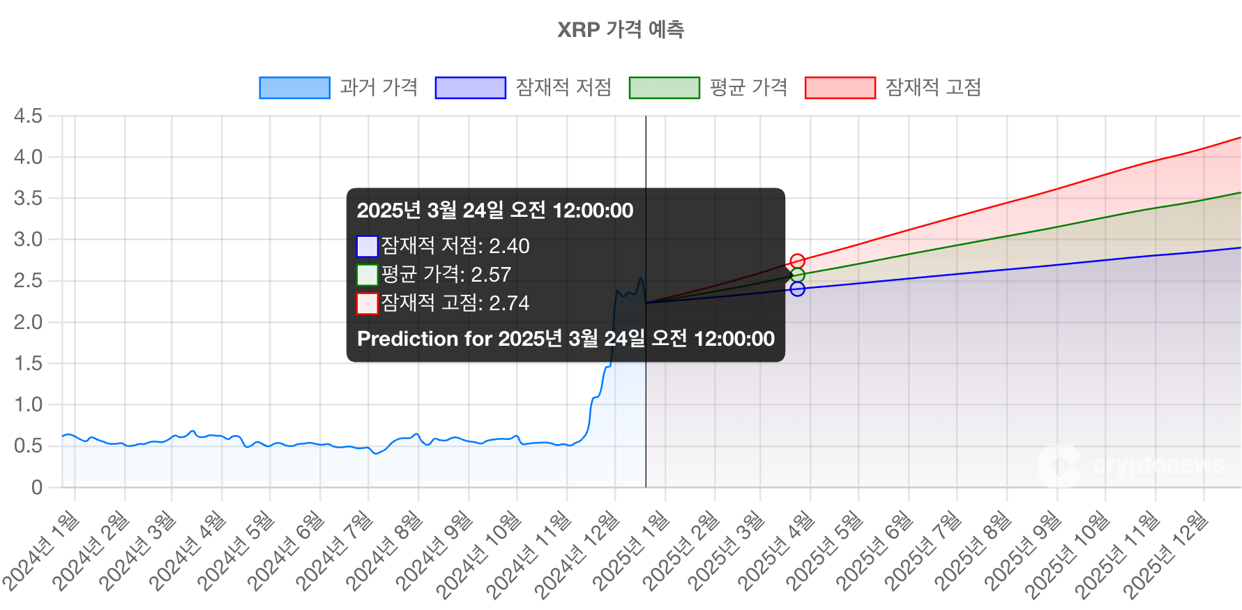 2025년 리플 가격 전망